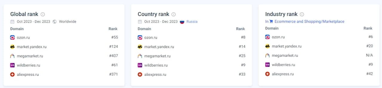 Внешняя аналитика маркетплейсов - блог kvokka