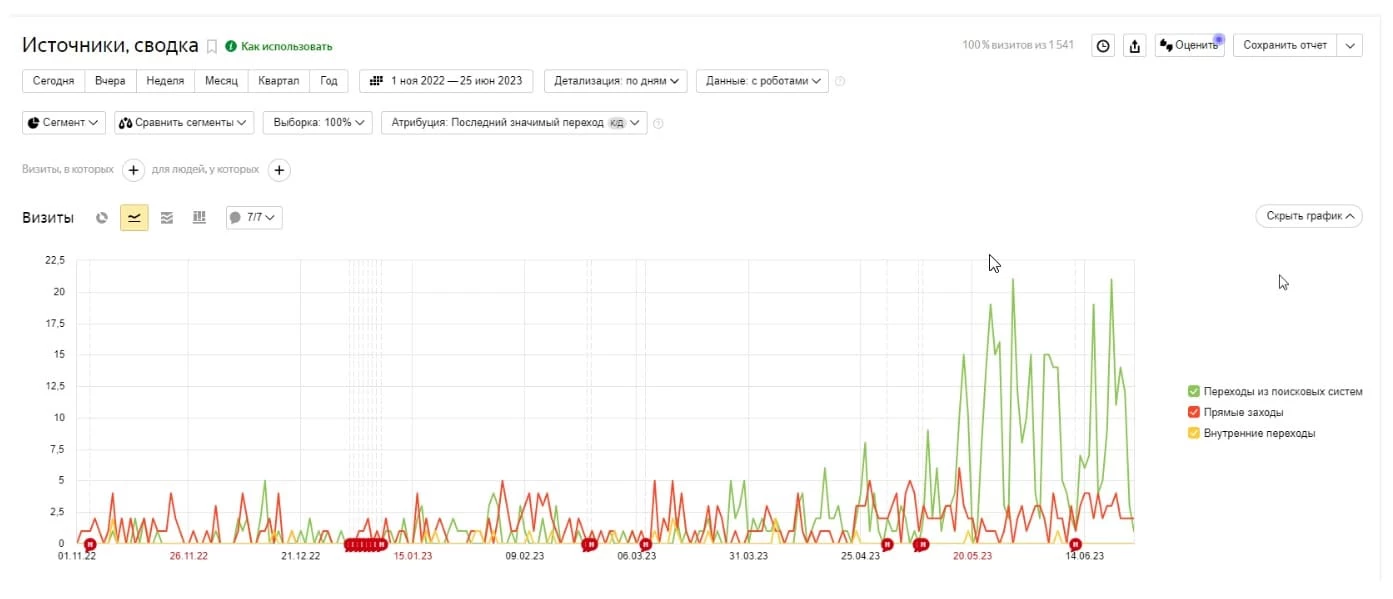 Трафик молодого сайта