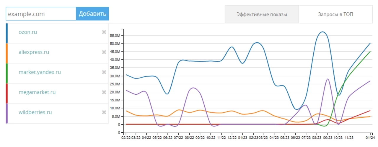 Аналитика данных маркетплейсов - блог kvokka