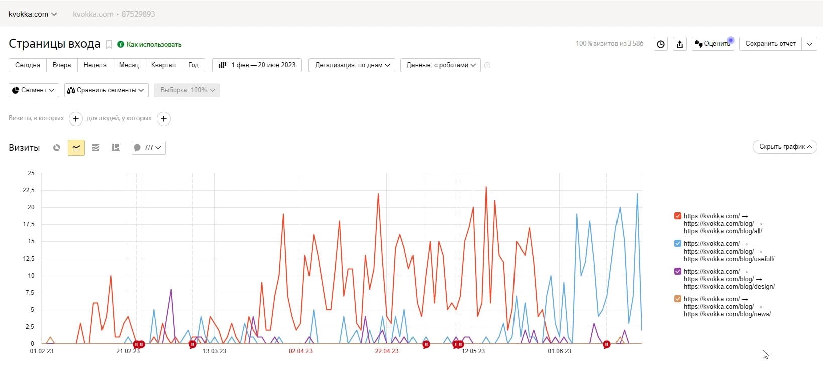 Рост трафика по разделам
