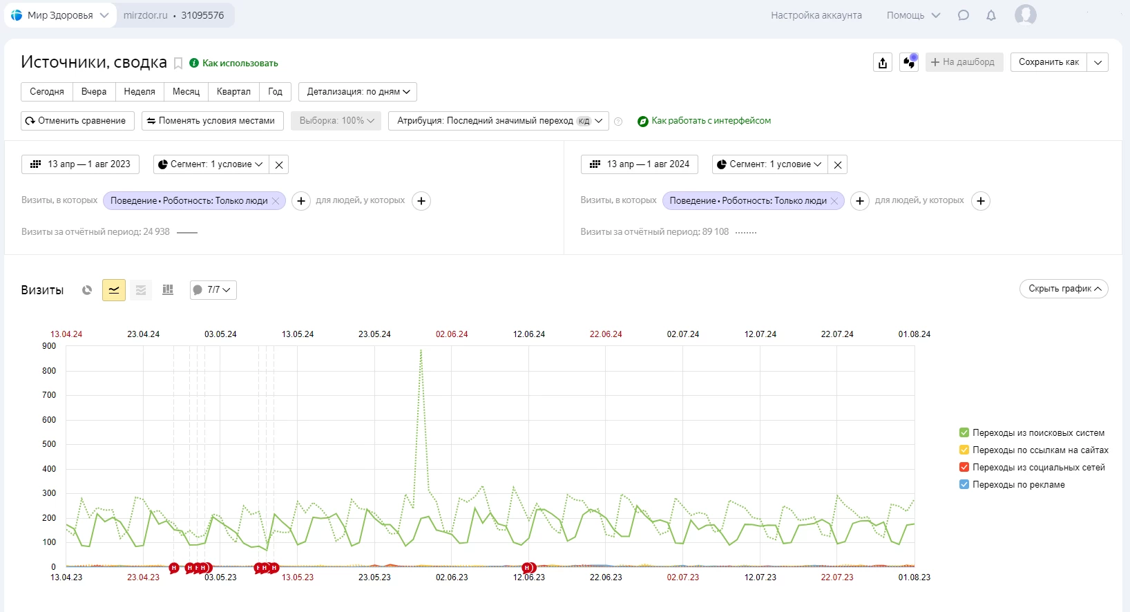 Работы «kvokka»: динамика трафика проект «Мир здоровья»