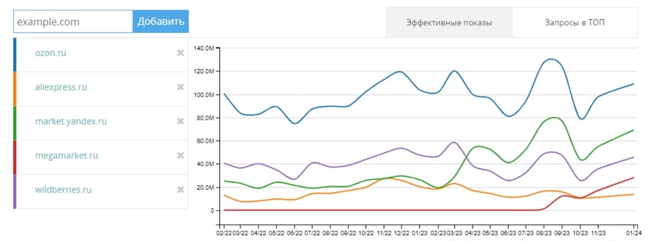 Аналитика рынка маркетплейсов - блог kvokka
